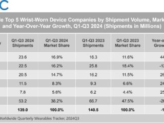 1734592056 IDC China Becomes the Largest Wrist Worn Device Market Leading Global Growth 2024 Dec F 1