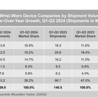 1734592056 IDC China Becomes the Largest Wrist Worn Device Market Leading Global Growth 2024 Dec F 1