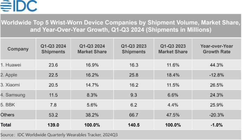 1734592056 IDC China Becomes the Largest Wrist Worn Device Market Leading Global Growth 2024 Dec F 1