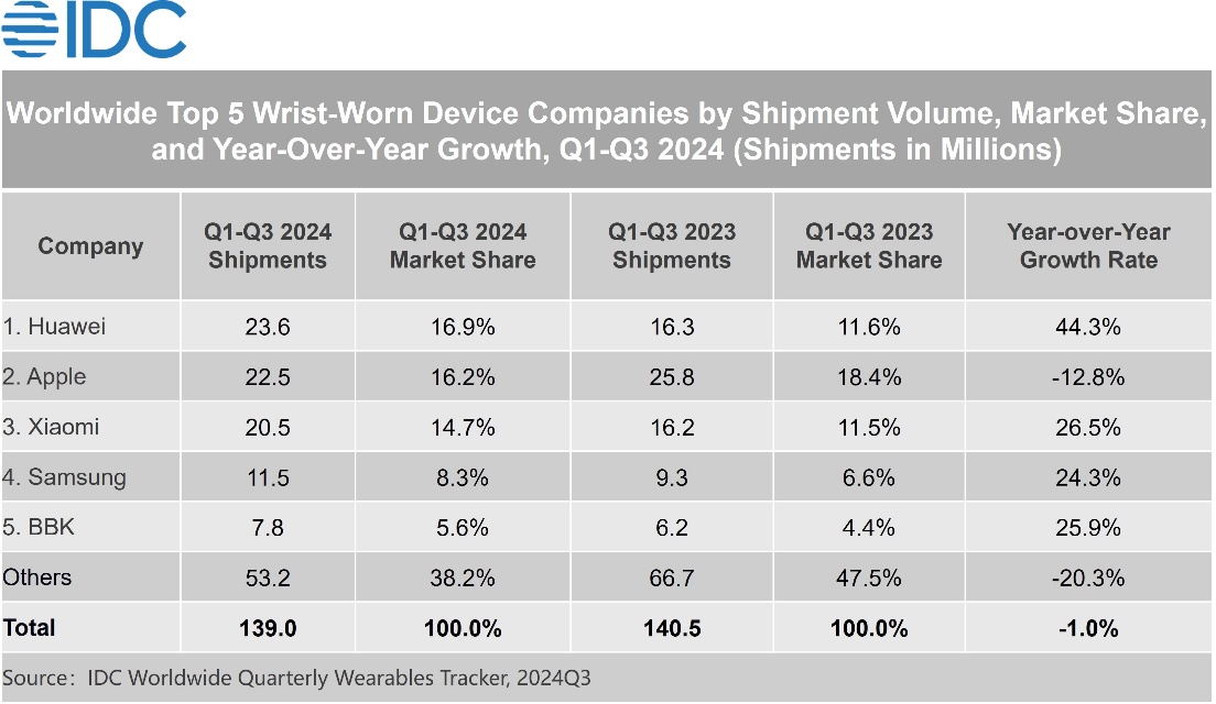 1734592056 IDC China Becomes the Largest Wrist Worn Device Market Leading Global Growth 2024 Dec F 1