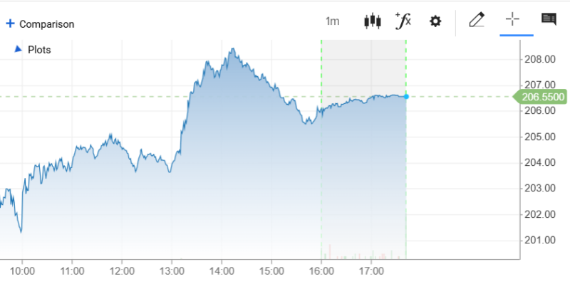 Apple'ın bu dedikodularından sonra Google hissesi sert biçimde yükselişe geçti.