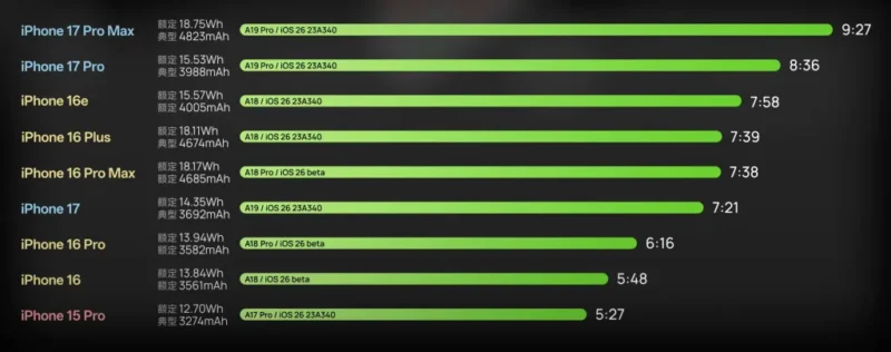 battery test iphone 17 pro max