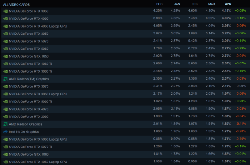 GPU STEAM SURVEY APRIL 2026 2 850x560 1