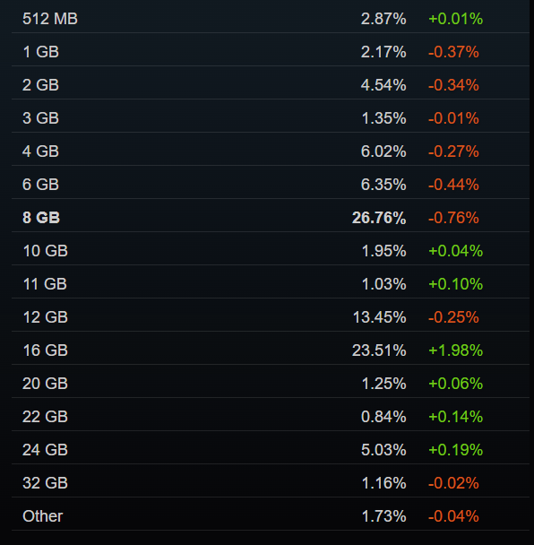 STEAM HW APRIL VRAM