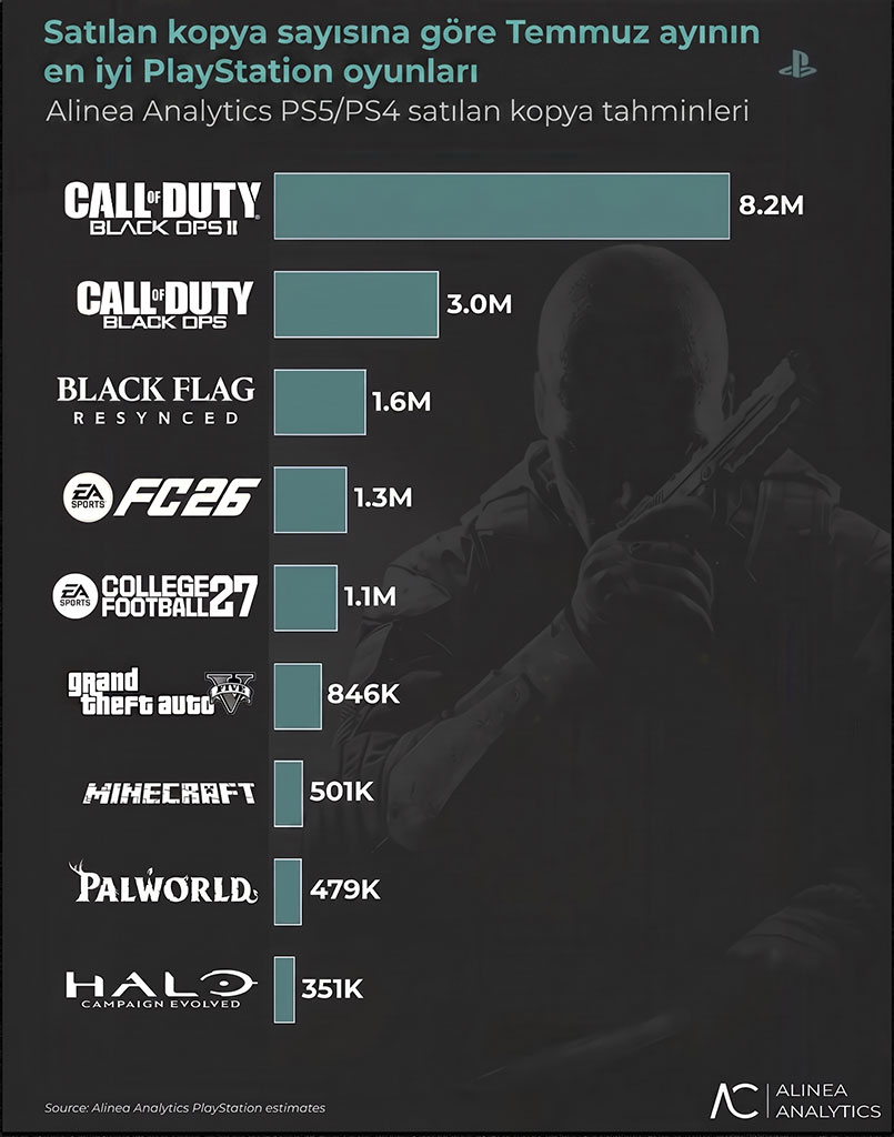 call of duty ps5 rekor
