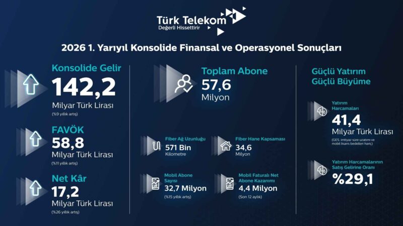 Türk Telekom 2026 İlk Yarı Finansal Rapor