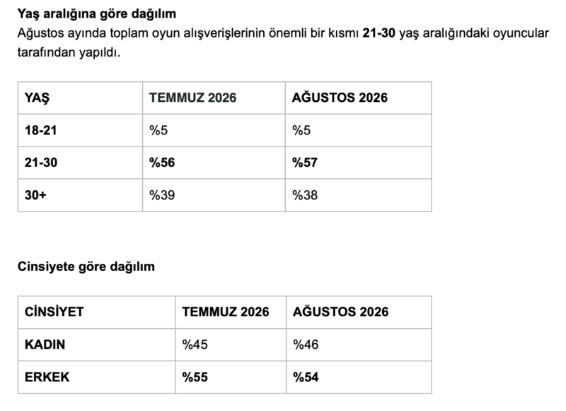 Türkiye oyun harcamaları yaş ve şehir dağılımı grafiği